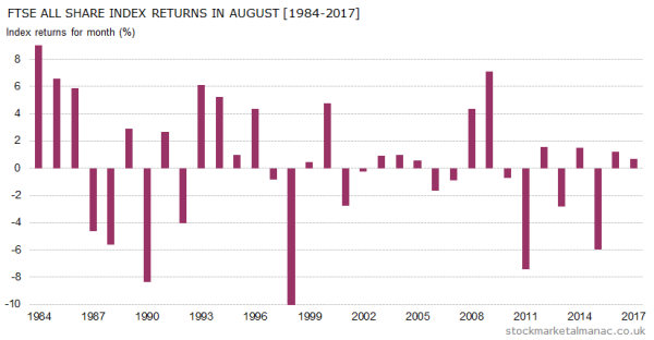 2011 Stock Market Performance Chart