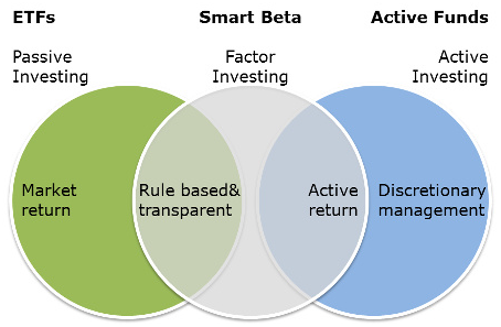 factor investing smart beta