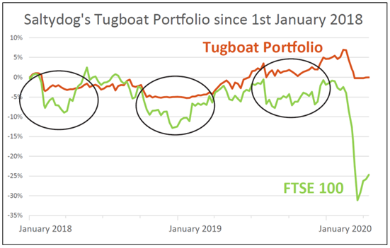 investment portfolios