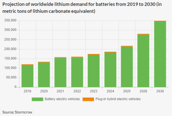 electric vehicles
