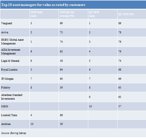 funds value assessment