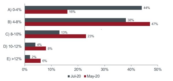 investment trusts