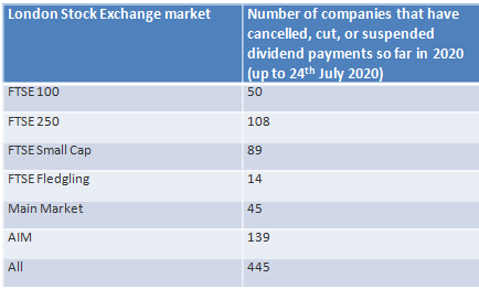 dividends