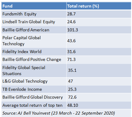 best selling funds