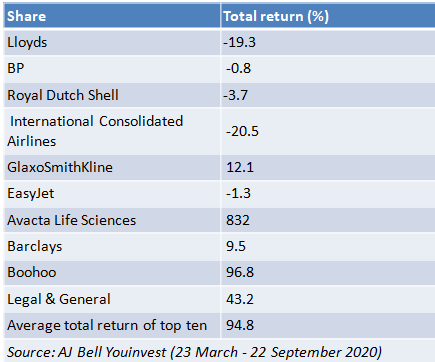 most traded shares