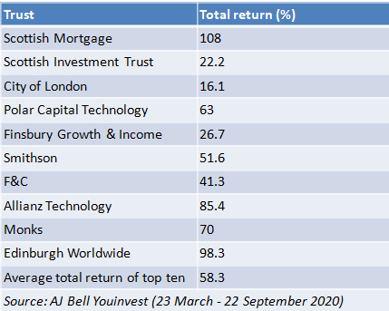 best selling investment trusts
