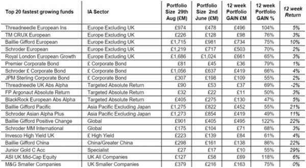 best performing funds