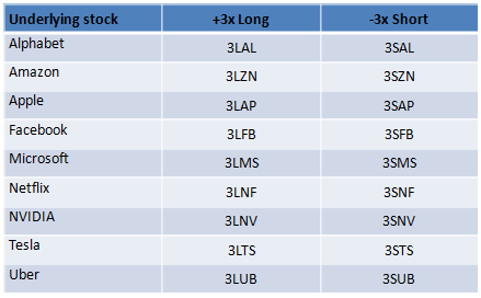 leveraged etps