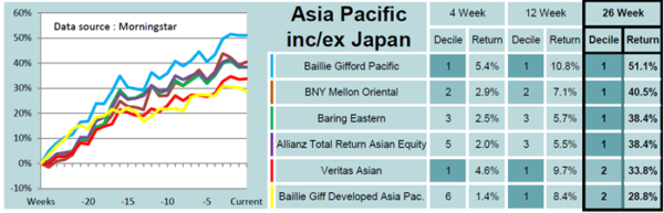 asia pacific investing