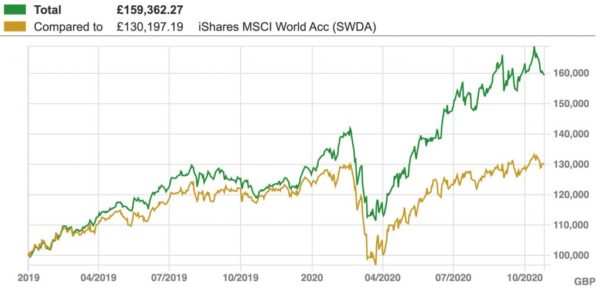 fund investing