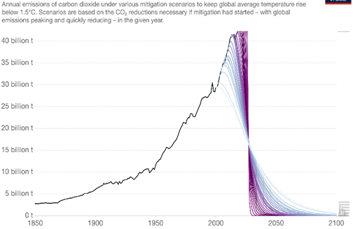 global warming