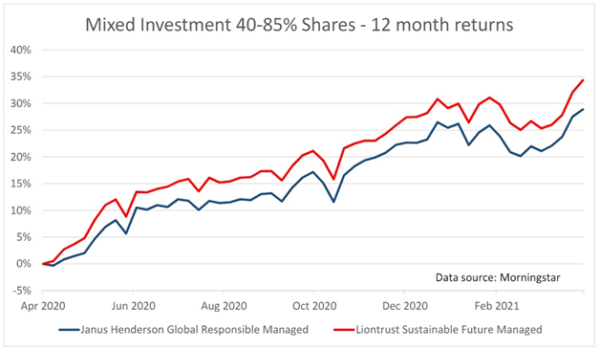 fund investing