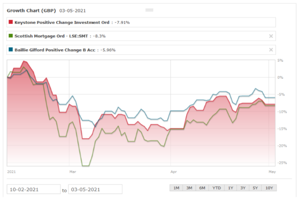 fund investing