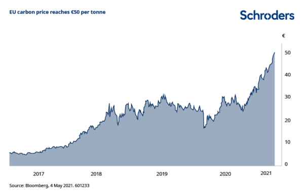 investing