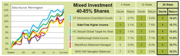 investing