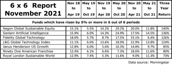 fund investing