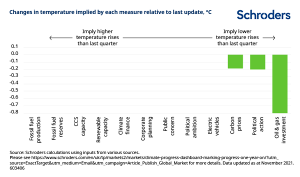 net zero esg investing