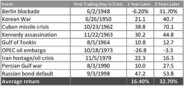 investing