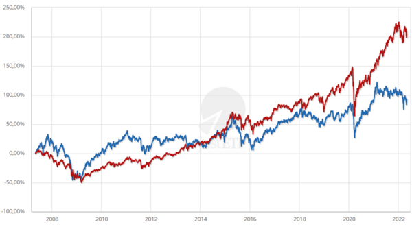 investing