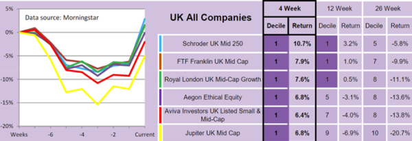 fund investing